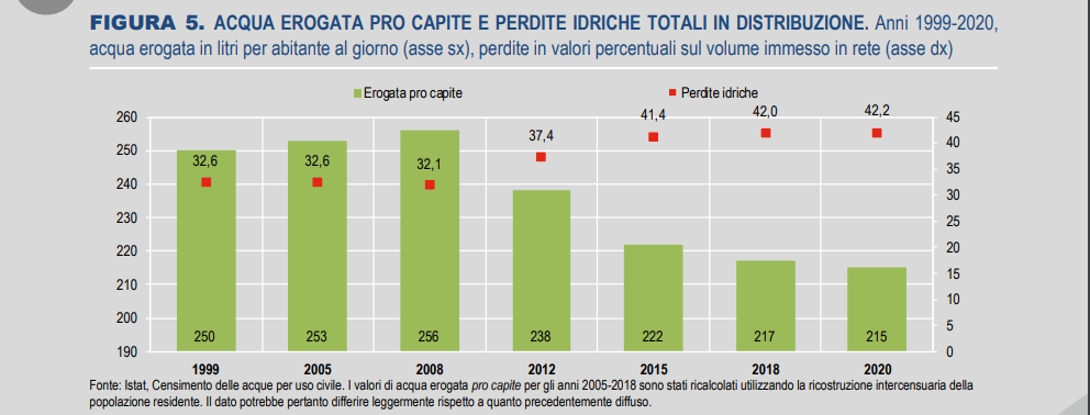 LE STATISTICHE ISTAT SULL’ACQUA  ANNI 2020 2022