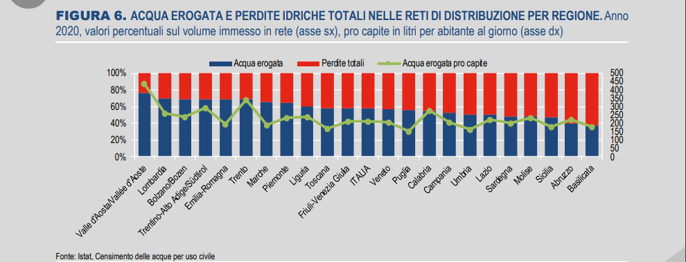 Report ISTAT 2020 2022