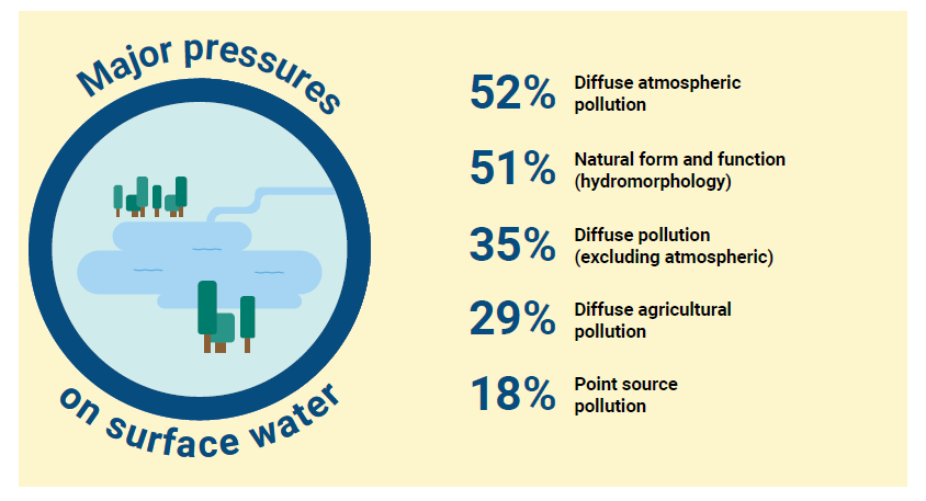 The main pressures on surface waters