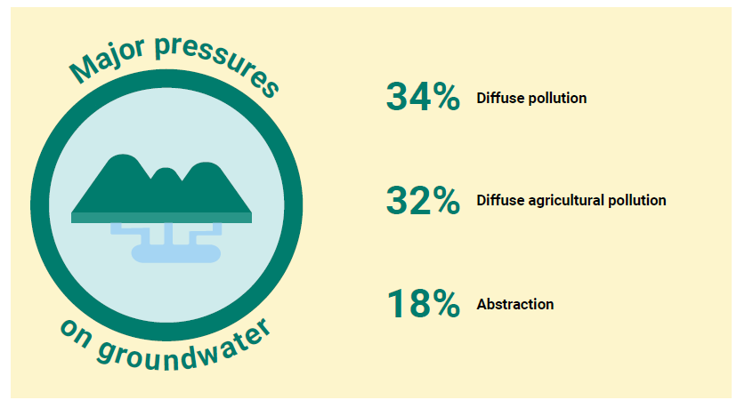 The main pressures for groundwaters